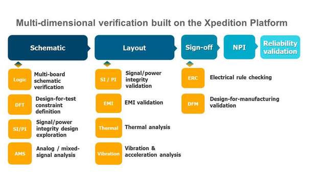 Die erste Plattform mit sogenannter Upfront-Verifikation soll kostspielige Respins verhindern und gleichzeitig die Produktqualität erhöhen.