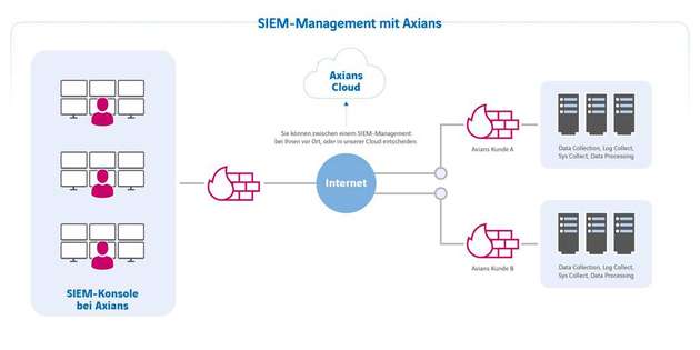 ... dem SIEM as a Service ...