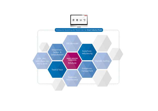 Eine Grafik zum Smart Industry Framework ...