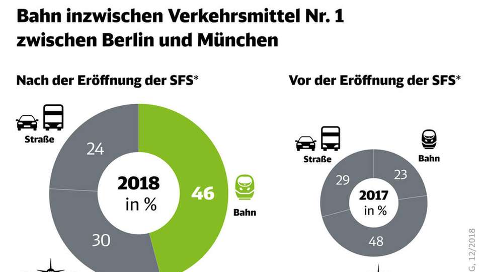 Die Bahn ist auf der Strecke Berlin – München mittlerweile Marktführer.