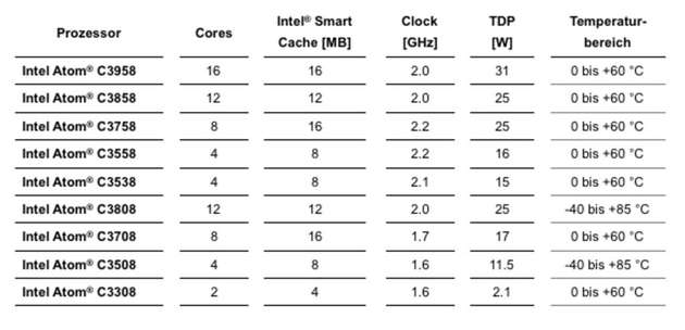 In diesen Konfigurationen können die Server-on-Modules Conga-B7AC mit bis zu 96 GB RAM bestellt werden. Sie beinhalten zudem persönlichen Integrationssupport für OEMs off-the-shelf.
