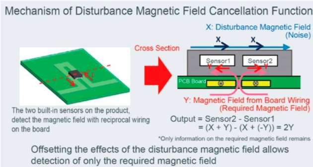 Durch eine Funktion, die störende Magnetfelder durch reziproke Verdrahtung aufhebt, wird nur das Magnetfeld des Zielstroms erfasst.