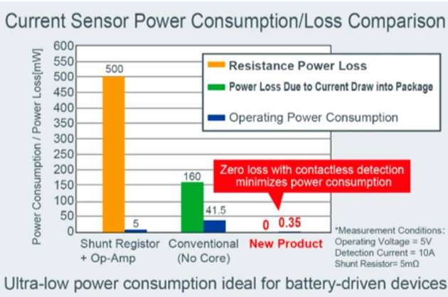 Aufgrund seiner kleinen Baugröße eignet sich der neue Rohm-Sensor besonders für batteriebetriebene Geräte.