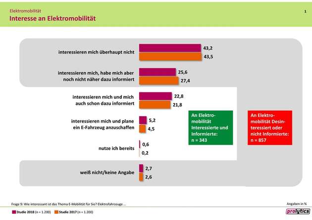 Die Entwicklung des Kundeninteresses an Elektrofahrzeugen anhand zweier BDEW-Studien aus 2017 und 2018.