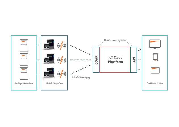Im Rahmen des Projekts wurden eine Auswahl an Stromzählern mit sogenannten EnergyCams ausgestattet. Dieses speziell entwickelte Kamerasystem macht ein Foto des Zählerstandes auf dem Rollenzähler, digitalisiert diesen durch eine integrierte Software und überträgt ihn an eine angebundene IoT-Plattform.
