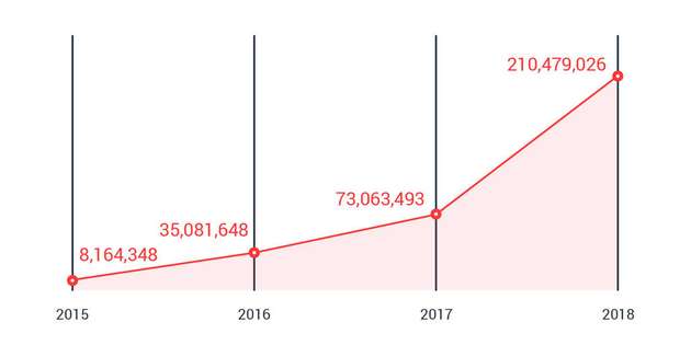 Zunahme von geblockten, Phishing-bezogenen URLs (Daten aus dem Trend Micro Smart Protection Network aus dem dritten Quartal 2018).