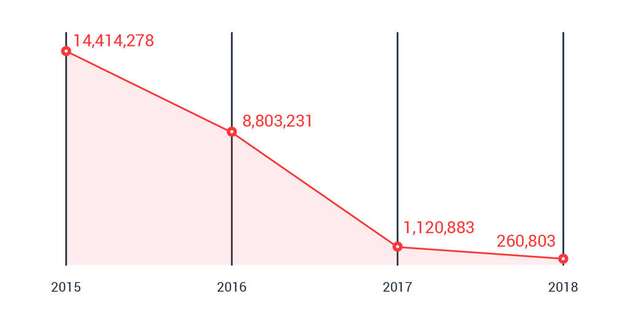 Abnahme von geblockten Exploit-Kit-Aktivitäten (Daten aus dem Trend Micro Smart Protection Network aus dem dritten Quartal 2018).
