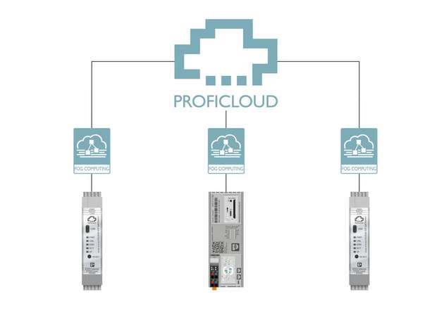 Im Fog-Computing werden zeitkritische Aktionen so nah an den Geräten wie möglich ausgeführt – zwischen Gerät und Cloud.