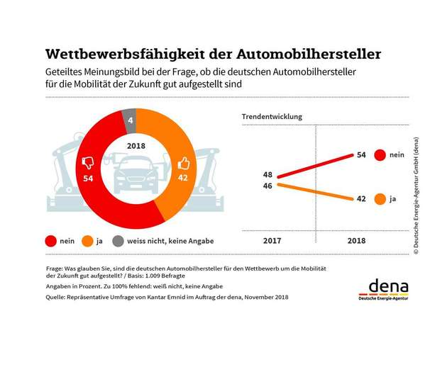 Verbreitete Skepsis: 54 Prozent glauben, dass die deutschen Automobilhersteller nicht gut aufgestellt sind für den Wettbewerb um die Mobilität der Zukunft.