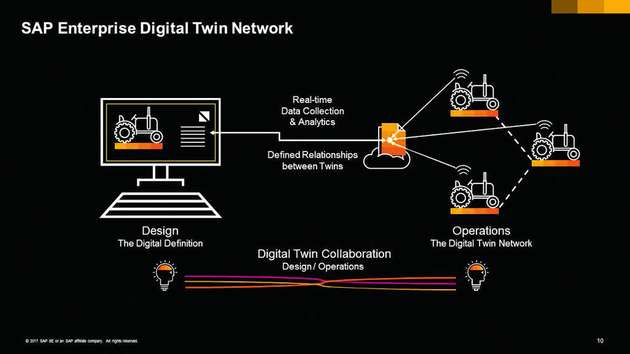 Die digitalen Zwillinge aus virtueller und physikalischer Repräsentation stehen online und in Echtzeit miteinander in Verbindung, die zusammen das SAP Enterprise Digital Twin Network bilden. Dieses Netzwerk liefert laufende Produktverbesserungen und ermöglicht disruptive Ansätze für ein völlig neues Level an Produktqualität.