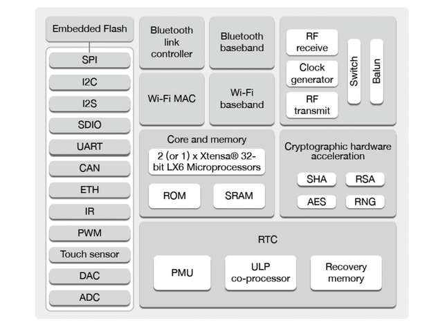 Das SoC-Modul ESP-WROOM-32 bietet eine umfangreiche Peripherie und unterstützt serielle Protokolle mit allen gängigen Schnittstellen.