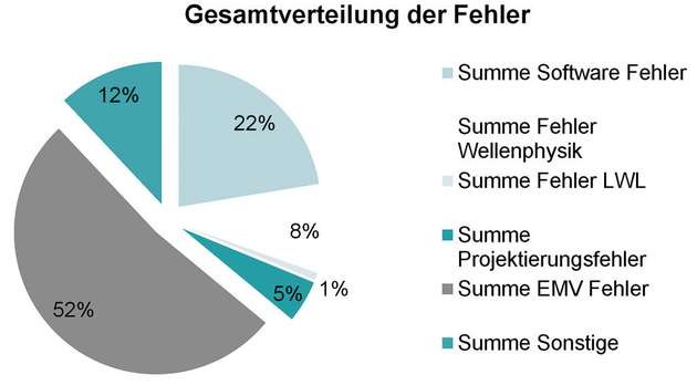 In mehr als der Hälfte der untersuchten Profinet-Anlagen waren EMV-Effekte die Störungsursache.