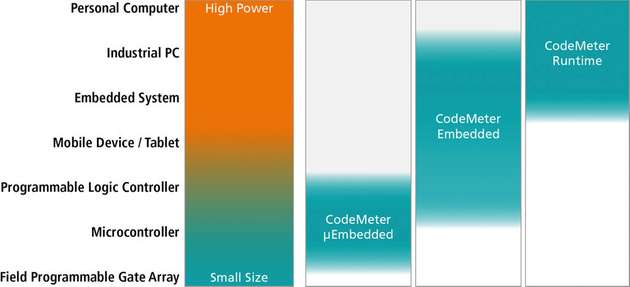 Das Schutzkonzept Codemeter stellt eine skalierbare Schutz- und Lizenzierungslösung für Mikrocontroller, Embedded-Systeme und PC-Software bereit.