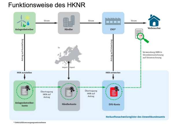 Grundlage für regionale Grünstromprodukte ist die Durchführungsverordnung über Herkunfts- und Regionalnachweise für Strom aus erneuerbaren Energien (HkRNDV).