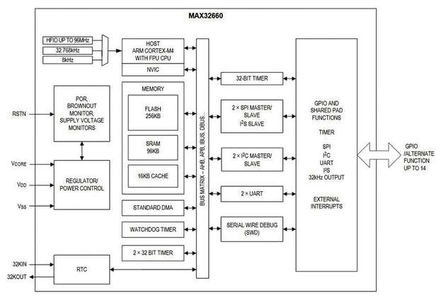 Die MCU MAX32660 sorgt bei Wearables für ein gutes Gleichgewicht zwischen Leistung und Effizienz. 