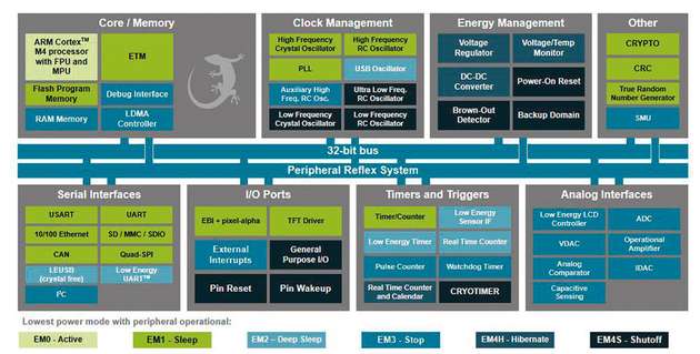 Die 32-Bit-MCU EFM32 von Silicon Labs umfasst autonome Peripherieelemente mit geringem Energieverbrauch.