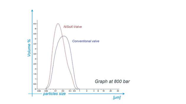Tests in Produktionsanlagen zeigen, wie effektiv das NiSoX-Ventil Partikelgrößen verringert und Partikel gleichmäßig verteilt.