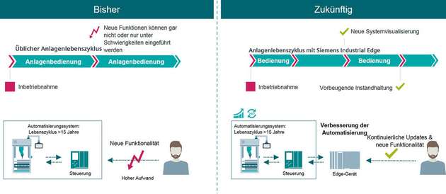 Beispielapplikation der Siemens Industrial Edge: Erhöhte Anlagenproduktivität durch flexibles Aktualisieren von Updates