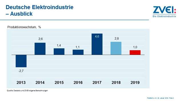 Das voraussichtliche Produktionswachstum wird 2019 nach ZVEI-Berechnungen einen Prozent betragen.