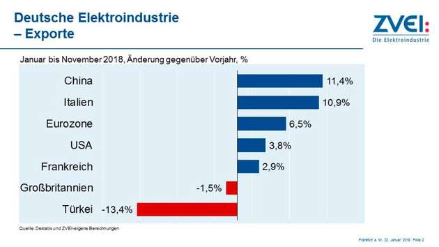 Die Änderung der deutschen Elektronik-Exporte von 2018 zum Vorjahr in Prozent.
