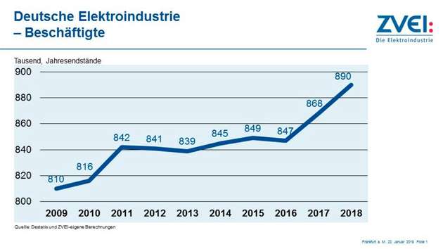 Entwicklung der Beschäftigtenzahl in der Elektroindustrie von 2009 bis 2018.