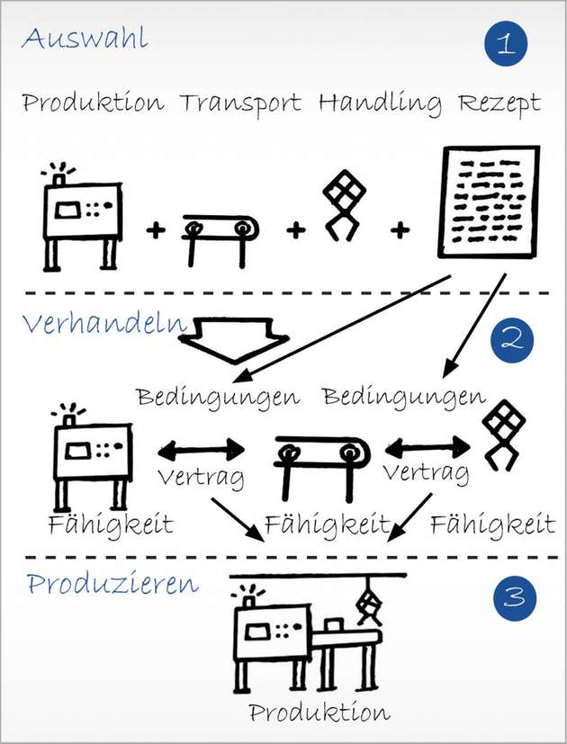 Plug & Produce in drei Schritten:
 Schritt 1: Auswahl der geeigneten Maschinenkomponenten für den Produktionsprozess in Kombination mit dem Produktionsrezept.
Schritt 2: Vertragsgestaltung zwischen den spezifizierten Komponenten des Produktionssystems. Hierbei werden die Fähigkeiten der physischen Systeme hinsichtlich der rezeptbasierten Bedingungen verhandelt.
Schritt 3: Produktion gemäß Verträgen.