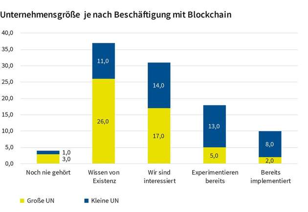 Unternehmensgröße je nach Beschäftigung mit Blockchain.