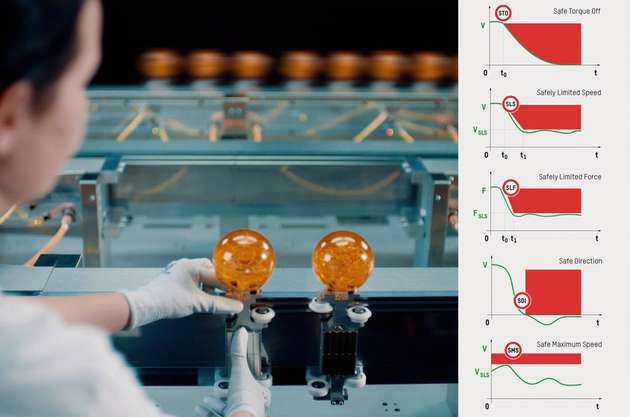 Um die Mensch-Track-Kollaboration sicher zu machen, verfügt ACOPOStrak über fünf zentrale Sicherheitsfunktionen: Safe Torque Off (STO), Safely Limited Speed (SLS), Safely Limited Force (SLF), Safe Direction (SDI) und Safe Maximum Speed (SMS).