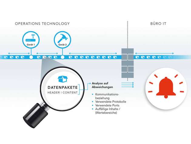 Die Anomalie-Erkennung durch Deep Packet Inspection, also der „tiefe Blick“ in die Datenkommunikation, bringt in der Industrie nicht nur einen erheblichen Sicherheitsvorteil, sondern kann auch die Produktivität deutlich erhöhen.