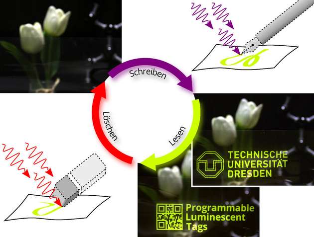 Mehrfaches Wiederbeschreiben eines Etiketts: Die durch UV-Licht eingeschriebenen Strukturen können durch Infrarotlicht wieder gelöscht werden.