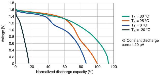 Die Grafik zeigt die typische Temperatur-Charakteristik bei einem konstanten Entladestrom von 20 µA.