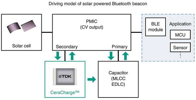 Solarbetriebene Bluetooth-Low-Energy-Beacons (BLE) erfreuen sich immer größerer Beliebtheit. Ceracharge kann bei ihnen als Energiespeicher dienen, um den Kondensator zu laden.