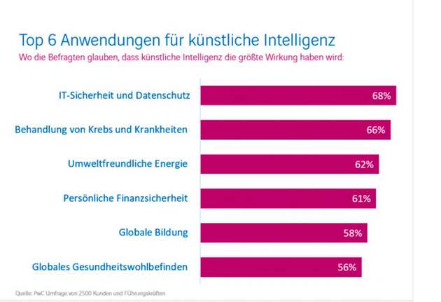 In diesen sechs Bereichen sehen Befragte einer PwC-Studie die größten Anwendungsmöglichkeiten für Künstliche Intelligenz.