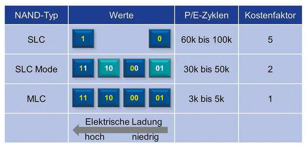 Beim SLC-Modus wird nur ein Teil der möglichen Zustände eines MLC-Speichers verwendet.