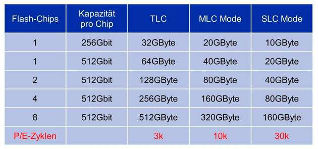 Je nach Aufbau und Betriebsart des Speichers kann eine Single-Chip-SSD unterschiedliche Netto-Kapazitäten erreichen.