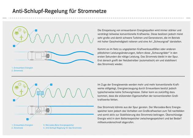Pilotprojekt von TenneT und Daimler: Automobile Batteriespeicher stabilisieren das Stromnetz.