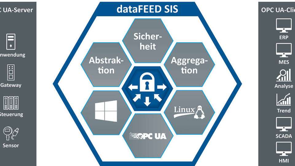 Eine neue Version des dataFeed Secure Integration Servers erleichtert die Filterung des OPC-UA-Adressraums.