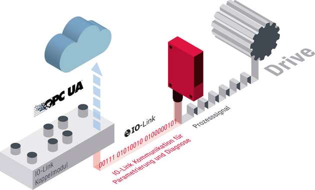 Dual Channel und IIoT/ Industrie 4.0 beim binärschaltenden Sensor