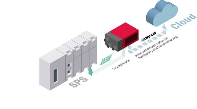 Dual Channel und IIoT/ Industrie 4.0 beim Sensor mit Feldbusschnittstelle