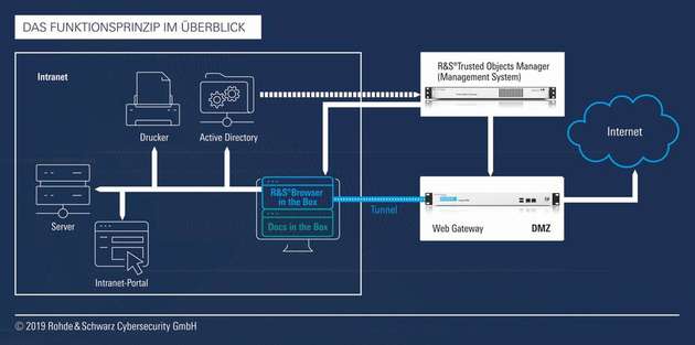 Das Funktionsprinzip des Browsers von Rohde & Schwarz Cybersecurity.