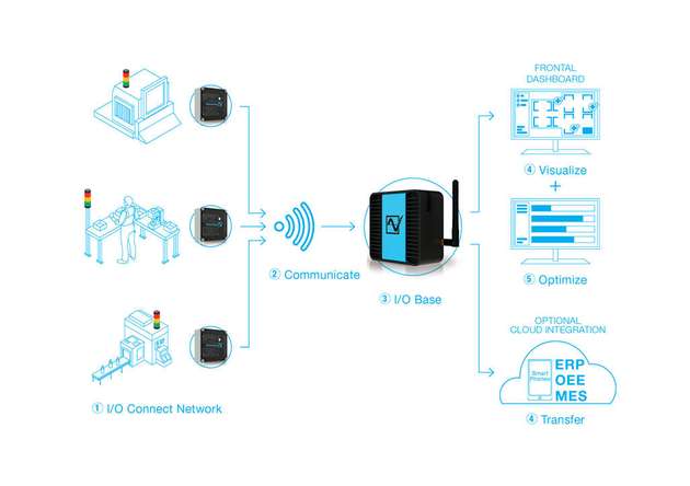 Die Plug-&-Play-Lösung Pfannenberg Signal Analytics (PSA) ermöglicht Anlagen- und Maschinenbetreibern und Shopfloor-Managern Transparenz über die Produktivität.