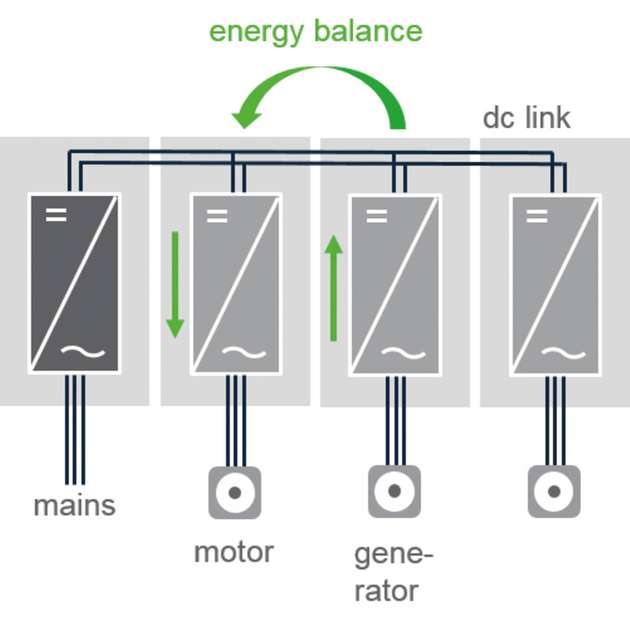 Das Automatisierungssystem SystemOne CM nutzt den gemeinsamen DC-Bus als Energiespeicher und -versorger für alle Achsen. Dadurch ergibt sich eine große Zwischenkreis-Kapazität, in die jede Achse zurückspeisen kann.