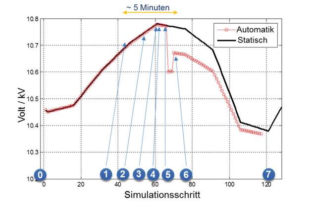 Ergebnisse der „Hardware in the Loop“-Simulation: Der gesamte Vorgang vom Erkennen eines Netzfehlers bis zu seiner Beseitigung dauert weniger als fünf Minuten.