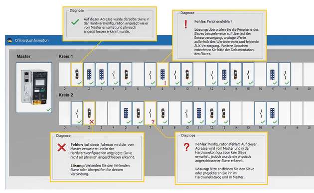 Online-Businformation in den ASi Control Tools360 von Bihl+Wiedemann.