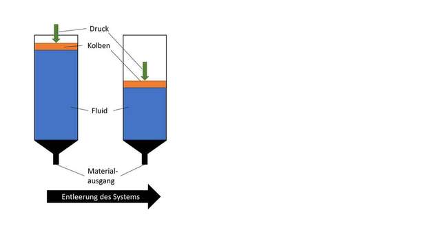 Schematische Darstellung eines Zeit-Druck-Systems