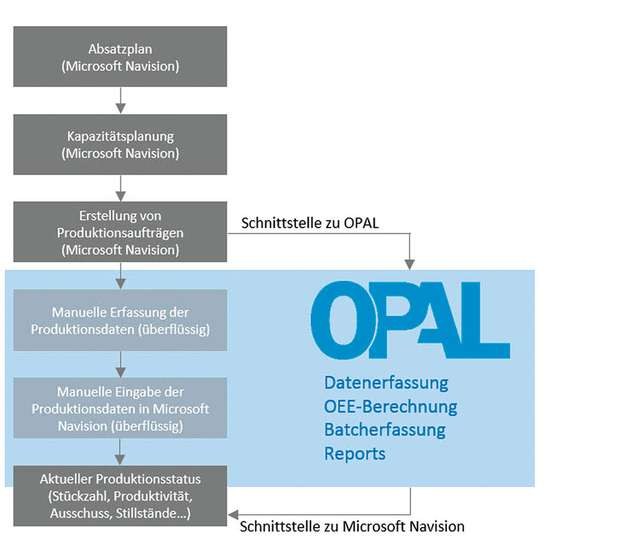 OPAL ermöglicht eine vertikale und eine horizontale Integration, also die Verbindung von Softwareebenen und einzelnen Produktionslinien.
