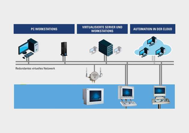 Thin Clients passen perfekt zu allen Leitsystemen.