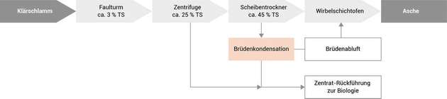 Bereit für die Verbrennung: Zentrifugen konzentrieren den Klärschlamm zunächst auf 25 Prozent Trockensubstanz, die anschließenden dampfbeheizten Scheibentrockner auf 45 Prozent. 