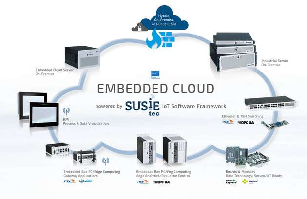 Bei Industrie-4.0-Anwendungen übernimmt SUSiEtec die Analyse und Verarbeitung der entstehenden Daten und löst die bisherigen Grenzen zwischen Erzeugung, Filterung, Verarbeitung und Darstellung von Daten auf.