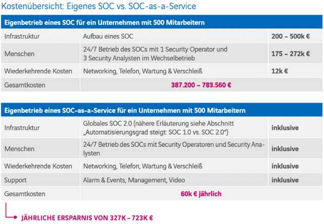 Kostenübersicht: Eigenes SOC gegenüber SOC-as-a-Service.
